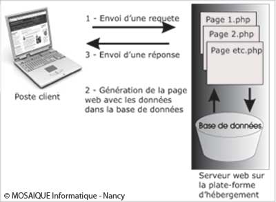 Principe de fonctionnement d'un site web statique - MOSAIQUE Informatique Nancy